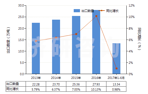 2013-2017年6月中國(guó)其他寬度≤20cm的自粘塑料板片等(包括膜,箔,帶,扁條及其他扁平形狀材料,成卷的)(HS39191099)出口量及增速統(tǒng)計(jì)